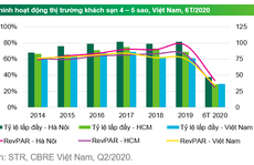 Thị trường khách sạn tiếp tục khó khăn trong quý III