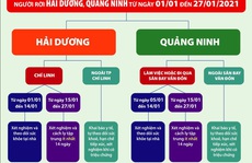 TP HCM công bố hướng dẫn mới về biện pháp cách ly với người đến từ Hải Dương và Quảng Ninh