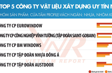 Vĩnh Tường được vinh danh top 5 công ty vật liệu xây dựng uy tín 2021
