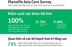 Sức khỏe, tài chính là mối quan tâm hàng đầu trong đại dịch Covid-19 Sức khỏe, tài chính là mối quan tâm hàng đầu trong đại dịch Covid-19