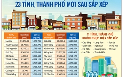 Cả nước còn 34 tỉnh, thành phố