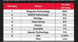 Kingston Technology giữ vững vị trí tốp thị trường dram toàn cầu