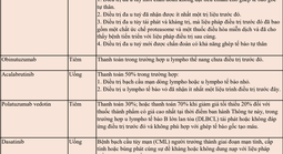 Nhiều thuốc ung thư đắt đỏ sắp được BHYT chi trả
