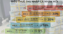 Hộ kinh doanh dưới 500 triệu đồng/năm được miễn thuế