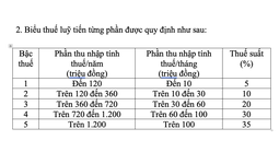 Thay đổi lớn về biểu thuế thu nhập cá nhân, áp dụng từ 1-7-2026
