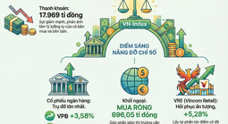 VN-Index được "giải cứu" sau phiên giảm hơn 52 điểm