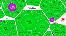 Chứng khoán ngày 4-12: Dòng tiền "xoay tua" sang cổ phiếu bất động sản