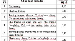 Bộ Nội vụ đề xuất điều chỉnh phụ cấp chức vụ lãnh đạo, áp dụng từ 1-1-2026