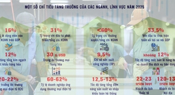 Giải pháp đột phá để tăng trưởng trên 8% (*): Những trụ cột quan trọng