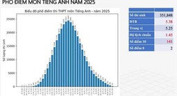 Bộ GD-ĐT: Phổ điểm môn tiếng Anh đẹp là một bất ngờ