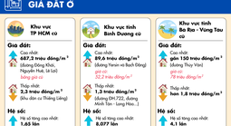 [Infographic] - Chi tiết bảng giá đất lần đầu áp dụng từ ngày 1-1 tại TP HCM