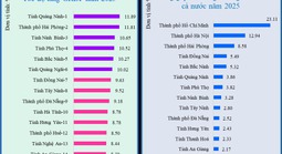 Công bố tăng trưởng GRDP của 34 tỉnh, thành phố, địa phương nào dẫn đầu?