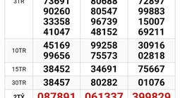 Xổ số miền Nam: Sáng 2-2, tìm ra người trúng độc đắc và giải an ủi của 2 đài