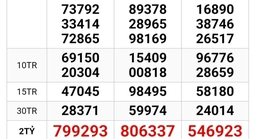 Xổ số miền Nam: Đại lý ở TPHCM đang tìm người trúng độc đắc 28 tỉ đồng