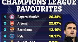 Arsenal mất vị thế ứng viên số 1 vô địch Champions League