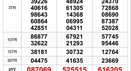 Sáng 17-3, lộ diện nơi trúng 2 giải độc đắc của xổ số miền Nam