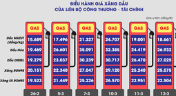 Kịch bản hạ nhiệt giá xăng dầu