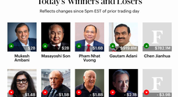 Ông Phạm Nhật Vượng đứng "ngang hàng" với những tỉ phú giàu nhất châu Á