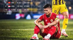 V-League: Từ nửa suất C1 châu Á đến vị trí thứ 8 khu vực