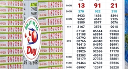 Xổ số miền Nam: Sáng 9-4, lộ diện nhiều người trúng thưởng vé số của 3 đài