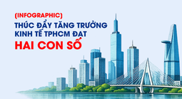 [Infographic] - Các nhóm nhiệm vụ, giải pháp thúc đẩy tăng trưởng kinh tế TPHCM đạt hai con số