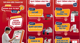 Hơn 22.000 thí sinh đăng ký dự thi đánh giá tư duy đợt 3