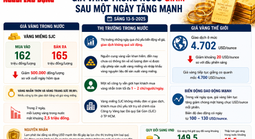 Sáng 13-5, giá vàng miếng SJC, vàng nhẫn rút ngắn cách biệt với giá thế giới