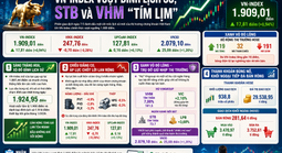 Chứng khoán 7-5: VN-Index vượt đỉnh lịch sử, sao nhà đầu tư không vui?
