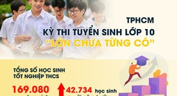 Kỳ thi tuyển sinh lớp 10 tại TPHCM có quy mô lớn chưa từng có