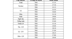 TPHCM: Trường Phổ thông Năng khiếu công bố điểm chuẩn lớp 10