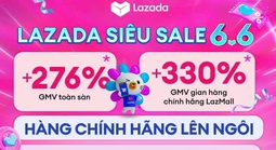 Lễ hội mua sắm "Siêu sale 6.6" ghi nhận đà tăng trưởng mạnh mẽ