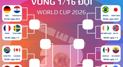 Chốt 16 cặp đấu tiếp theo tại World Cup 2026