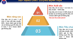 Bệnh viện sẽ được xếp hạng theo bộ tiêu chuẩn mới
