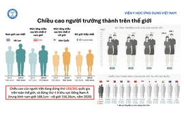 Dự báo chiều cao người Việt Nam đến năm 2030