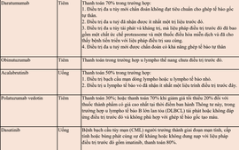 Nhiều thuốc ung thư đắt đỏ sắp được BHYT chi trả