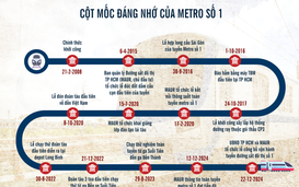 Cú hích để TP HCM bứt phá