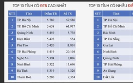 Bất ngờ với phổ điểm 3 môn thi tốt nghiệp ở TP HCM