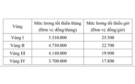 Đề xuất tăng lương tối thiểu vùng 7,2% từ 1-1-2026