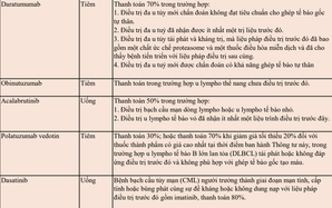 Nhiều thuốc ung thư đắt đỏ sắp được BHYT chi trả