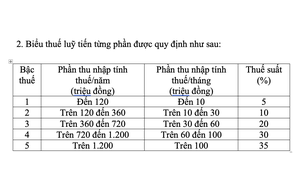 Thay đổi lớn về biểu thuế thu nhập cá nhân, áp dụng từ 1-7-2026