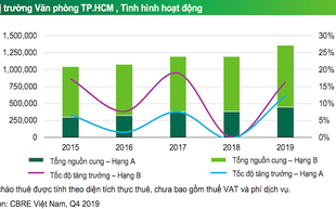 TP HCM: Giá thuê văn phòng hạng A dự báo giảm 2%