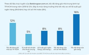 Giá bất động sản ở TP HCM đang vượt xa Hà Nội