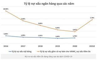 Ngân hàng Nhà nước ra giải pháp chặn rủi ro nợ xấu tiềm ẩn