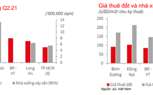 JLL: Giá thuê khu công nghiệp tăng 6 - 7% trong quý II