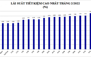 Lãi vay đã chạm đáy?