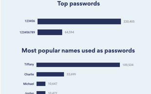 Các CEO thường đặt mật khẩu như thế nào
