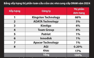 Kingston Technology giữ vững vị trí tốp thị trường dram toàn cầu