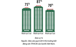 Thời của khách sạn 3 sao