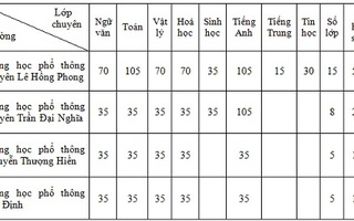 Kế hoạch tuyển sinh lớp 6, 10 năm 2014 tại TP HCM