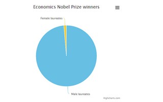 Phái đẹp sắp vào "sách đỏ" Giải Nobel?